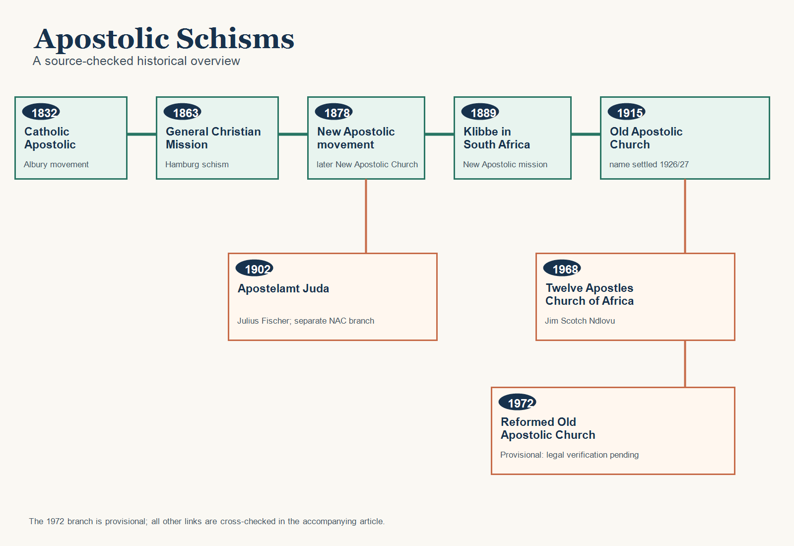Selected branches in the apostolic movement from 1832 to 1972